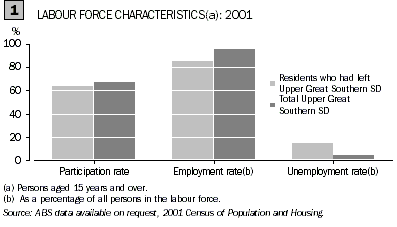 Graph - Labour force characteristics: 2001
