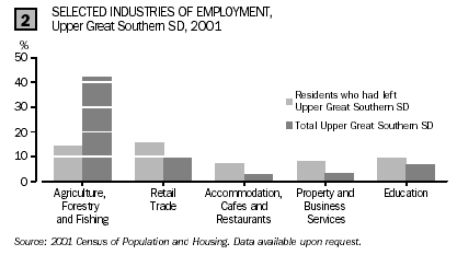 Graph - Selected industries of employment, Upper Great Southern SD: 2001