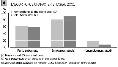 Graph - Labour force characteristics: 2001