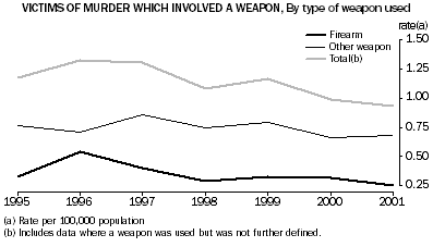 GRAPH - VICTIMS OF MURDER WHICH INVOLVED A WEAPON, By type of weapon used