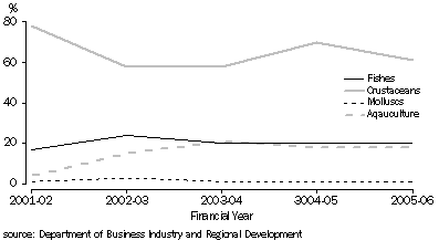 Graph: % Contibution to Fishing Industry Value, Northern Territory: 2001-2006