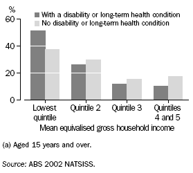 GRAPH: INDIGENOUS PERSONS(A): HOUSEHOLD INCOME - 2002