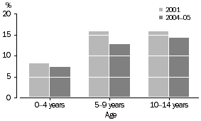 Graph: Percentage with Current and Long-term Asthma