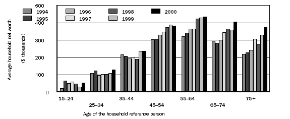 Graph 1: Average household net worth by the age of the household reference person, as at 30 June