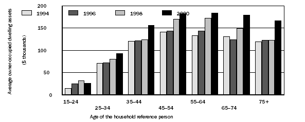 Graph 2 : Average owner-occupied dwelling assets by the age of the household reference person, as at 30 June