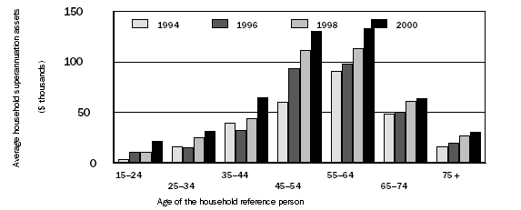 Graph 3:  Average household superannuation assets by the age of the household reference person, as at 30 June