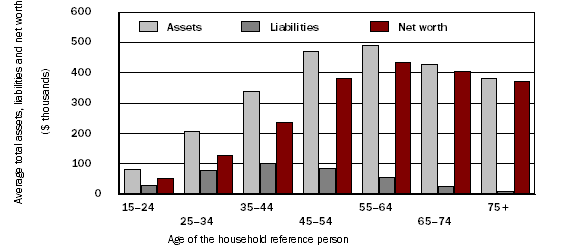 Graph 4: Average household assets, liabilities (absolute value) and net worth by the age of the household reference person, as at 30 June 2000