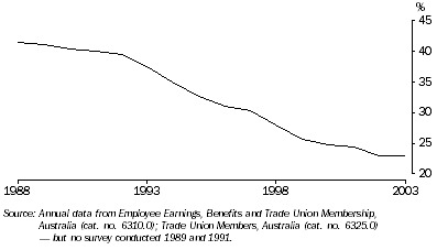 Graph: Trade union membership rates, 1988 to 2003