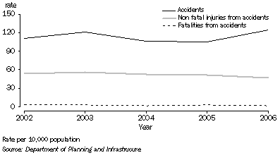 Graph: Rate of accidents and Injuries, Northern Territory: 2002-2006