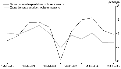 Graph: Expenditure on GDP