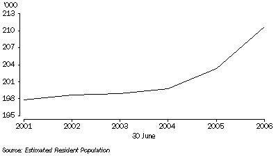 Graph: Population Growth, Northern Territory: 2001-06