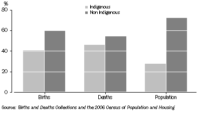 Graph: Births and Deaths, Northern Territory: 2005