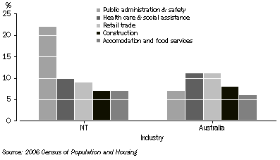 Graph: Five Largest Industries by Employment, Northern Territory: 2006