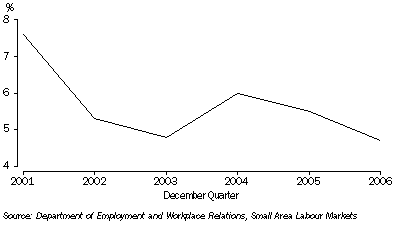 Graph: Unemployment Rate, Northern Territory: 2001-06