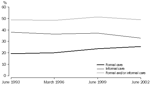 Graph - CHILD CARE ARRANGEMENTS