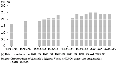 Graph: 16.1 Irrigated land area—1983–84 to 2004–05(a)