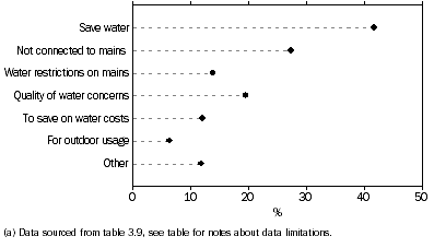 Graph: 3.3 Reasons why households installed a water tank(a): 2007