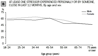 Line graph 8 - AT LEASE ONE STRESSOR EXPERIENCED PERSONALLY OR BY SOMEONE CLOSE IN LAST 12 MONTHS, By age and sex