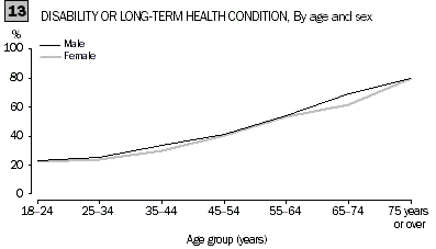 Line graph 13 - Disability or long-term health condition, By age and sex
