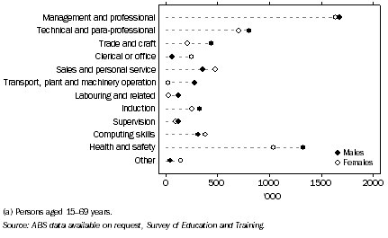Graph: 12.17 Work-related training courses completed(a), ^field of training—2005