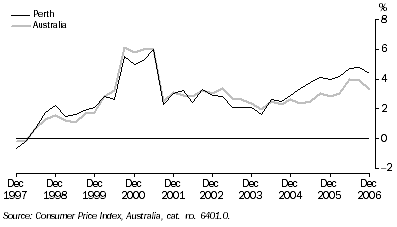 Graph: Consumer Price Index (all groups), change from same quarter previous year