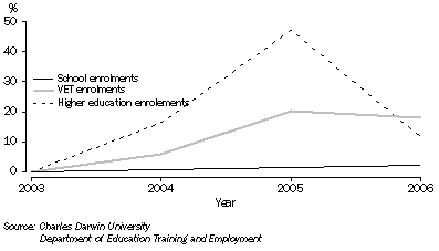 Graph: % Increase in Enrolments, Northern Territory: 2003-06