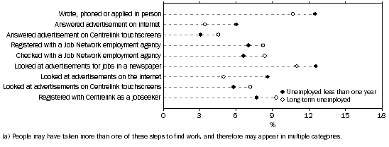 Graph: 5. Selected steps taken to find job: previously worked, July 2005