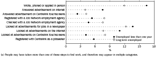 Graph: 6. Selected steps taken to find a job: Never previously worked, July 2005