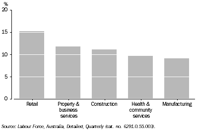 Graph: Employed Persons by Industry, Original - Percentage of total employed: Queensland — November 2008