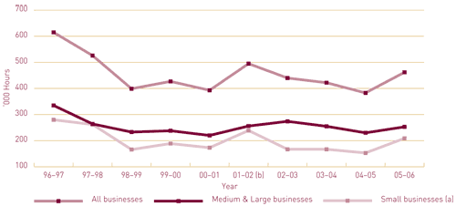 Graph 10.1: Unadjusted provider load imposed on business by the ABS