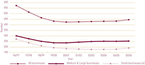 Graph 10.2: Smoothed provider load imposed on business by the ABS