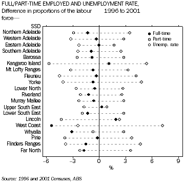Graph: Full/Part-Time Employed and Unemployment Rate, Difference in proportions of the labour force, 1996 to 2001