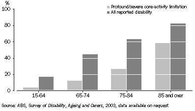 Graph: Graph Disability status 2003