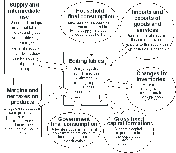 Diagram: Chart 1. Quarterly Supply and Use Flows
