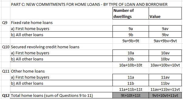Chart: New commitments for home loans