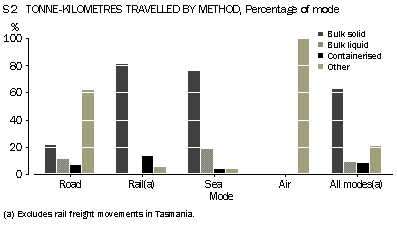 Graph - S2 Freight movements, Tonne-kilometres travelled by method, percenctage of mode