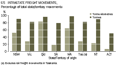 Graph - S5 State/territory of origin, Intrastate freight movements, Percentage of total state/territory movements