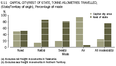 Graph - S11 Capital city/rest of state, tonne-kilometres travelled, (state/territory of origin), percentage of mode