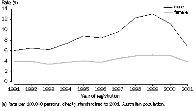 FIGURE 1 - DRUG-INDUCED DEATH RATES, Australia, 1991-2001