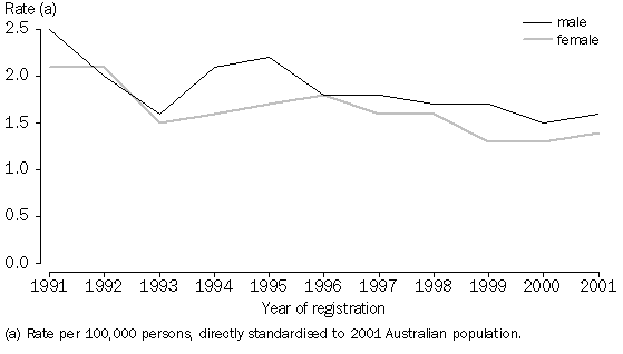 Graph - ATES OF SUICIDE BY DRUGS, Australia, 1991-2001