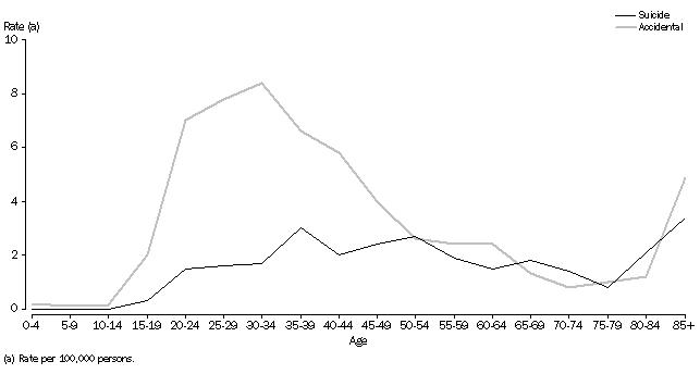 FIGURE 6 - AGE-SPECIFIC DRUG-INDUCED DEATH RATES, Australia, 2001