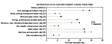 Graph - Distribution of IVA and Employment across industries