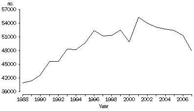 Graph: Divorces granted: Australia—1988–2007