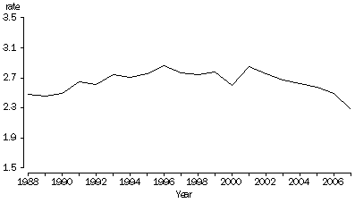 Graph: Crude divorce rate: Australia—1988–2007