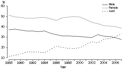 Graph: Type of applicant: Australia—1988–2007