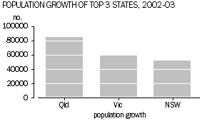 Graph of population growth top 3 states: Qld, Vic & NSW.