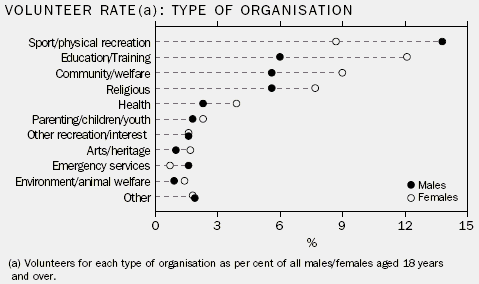 Graph: Volunteer rate: type of organisation
