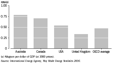 Graph: 3.27 Carbon dioxide emissions intensity—2004