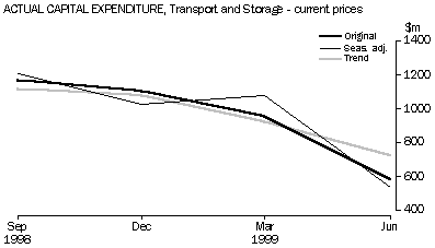 ACTUAL CAPITAL EXPENDITURE, Transport and Storage - current prices