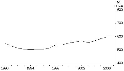 Graph: Australia's net greenhouse gas emissions 1990 to 2007